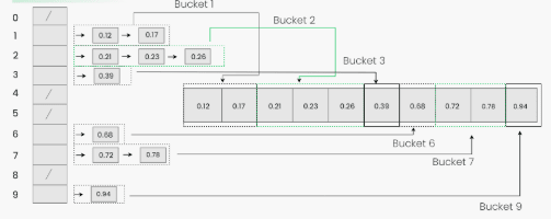Bucket Sort