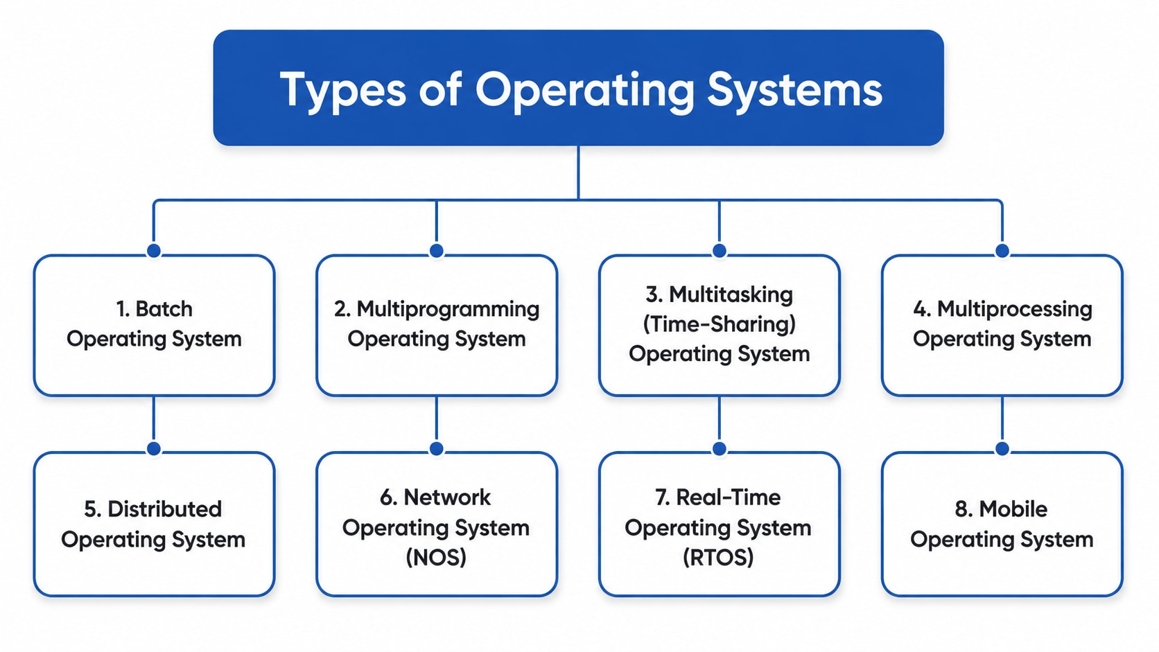 types of os
