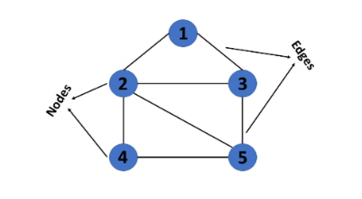 Graphs