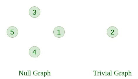 Graphs