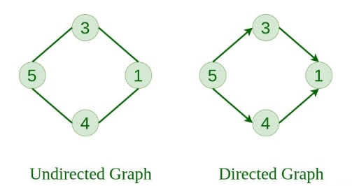 Graphs