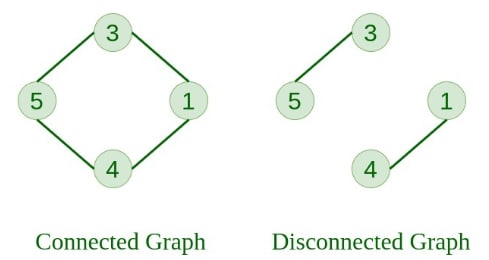 Graphs