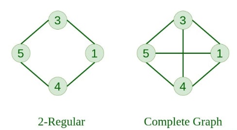 Graphs