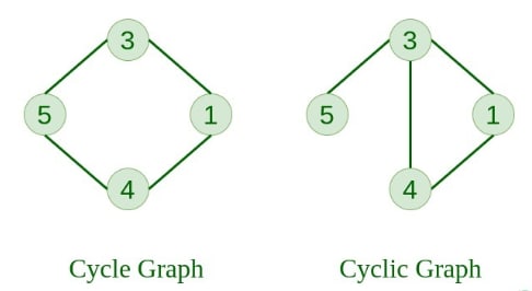 Graphs