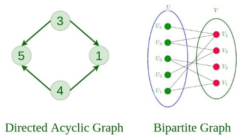 Graphs