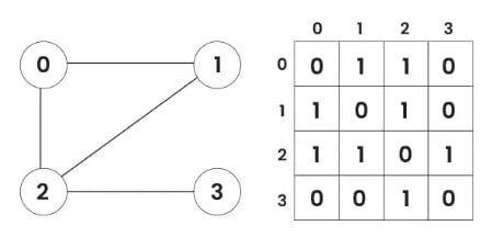 Graphs