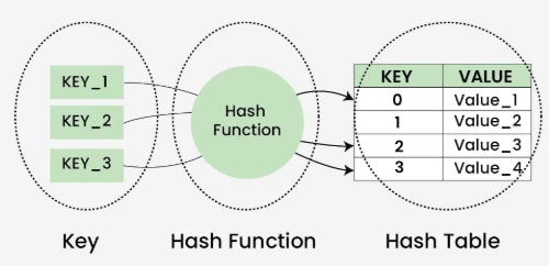 Hashing