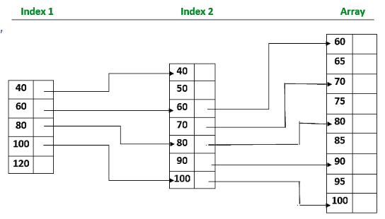 Indexing