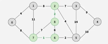 Graph