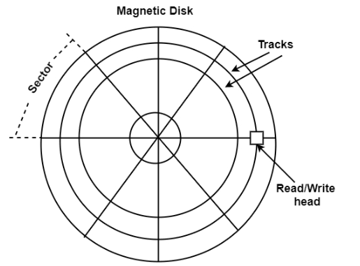 Magnetic Disk