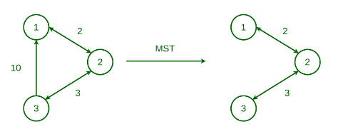 Minimum Spanning Tree