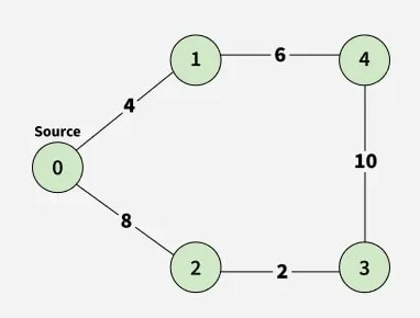 Dijkstra's Algo