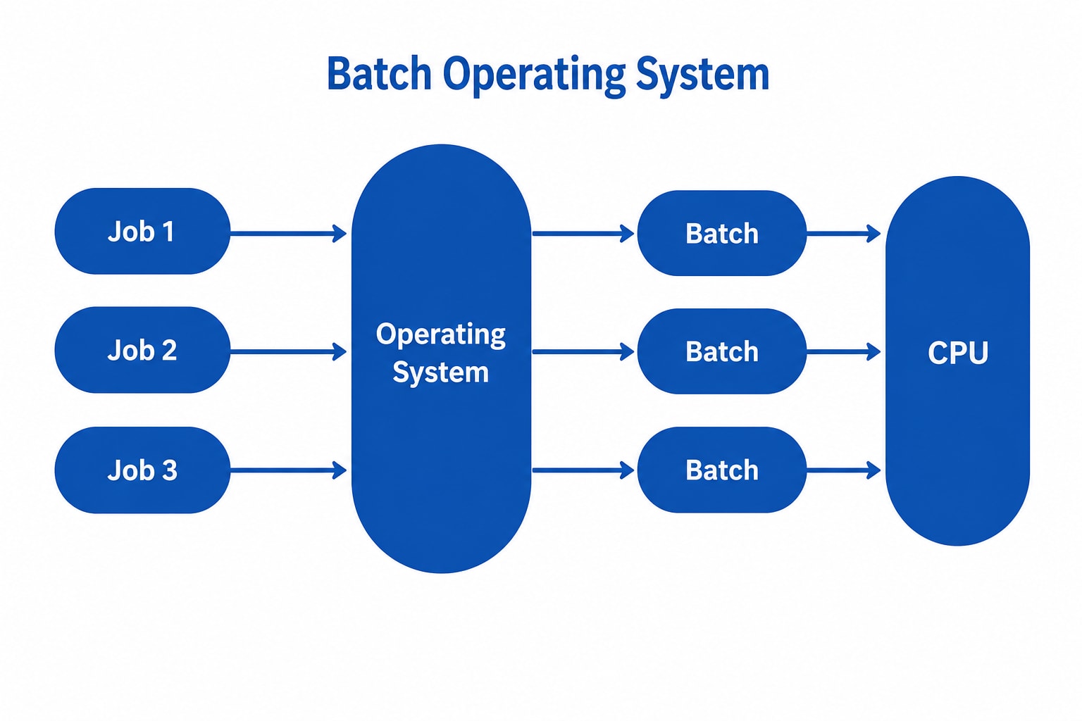 Batch OS