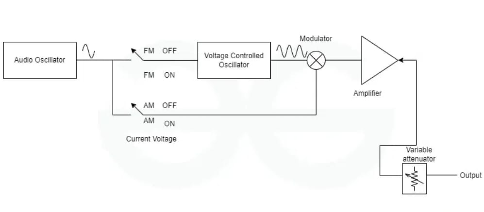 Signal Generator Block Diagram