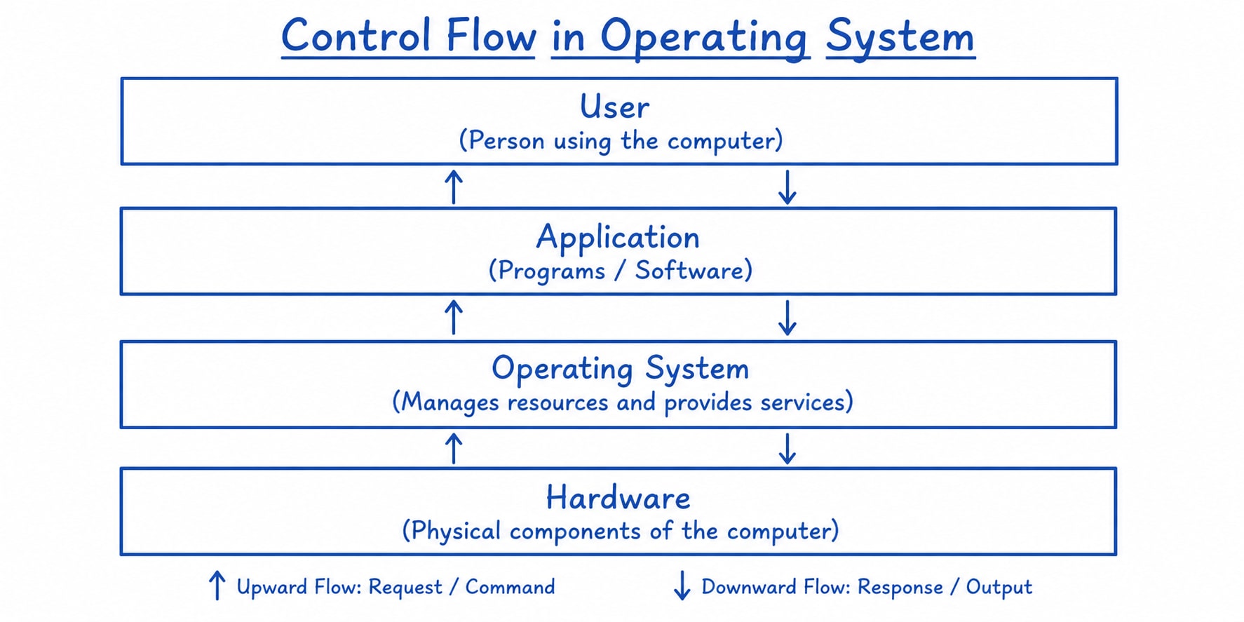 control flow in OS