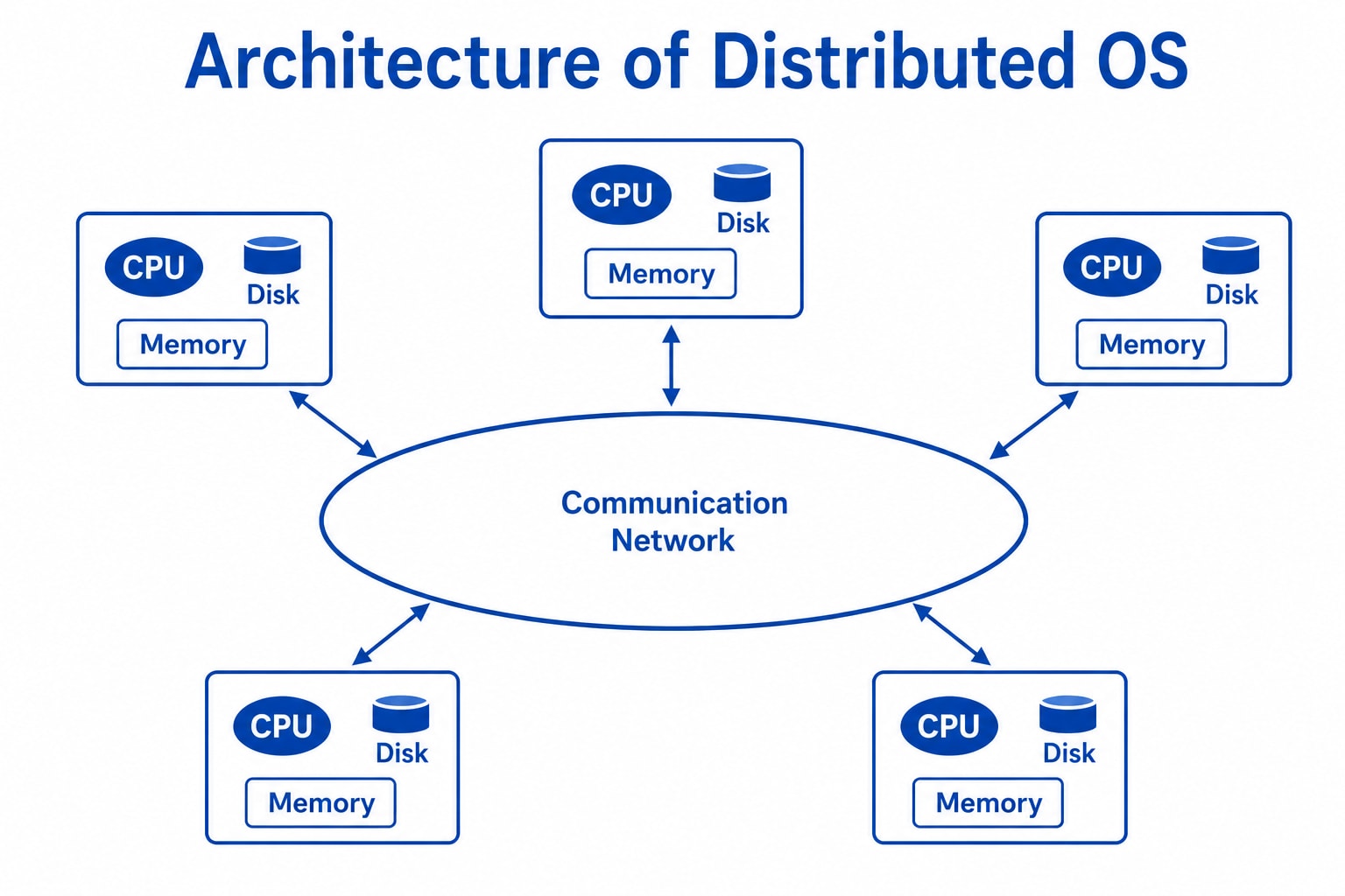 Distributed OS