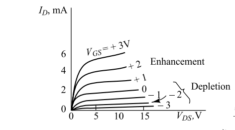 Drain Characteristics of Depletion Type MOSFET