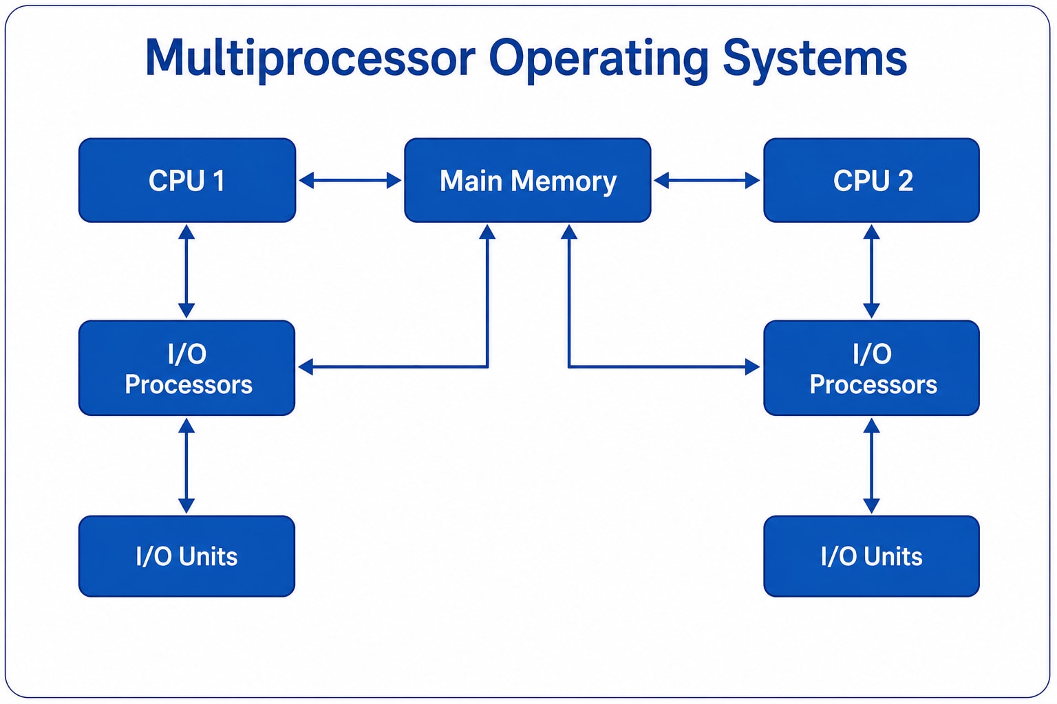 Multiprocessing OS