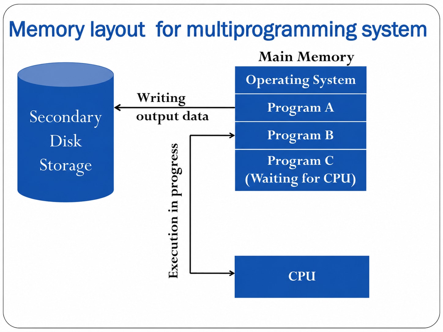 Multiprogramming OS
