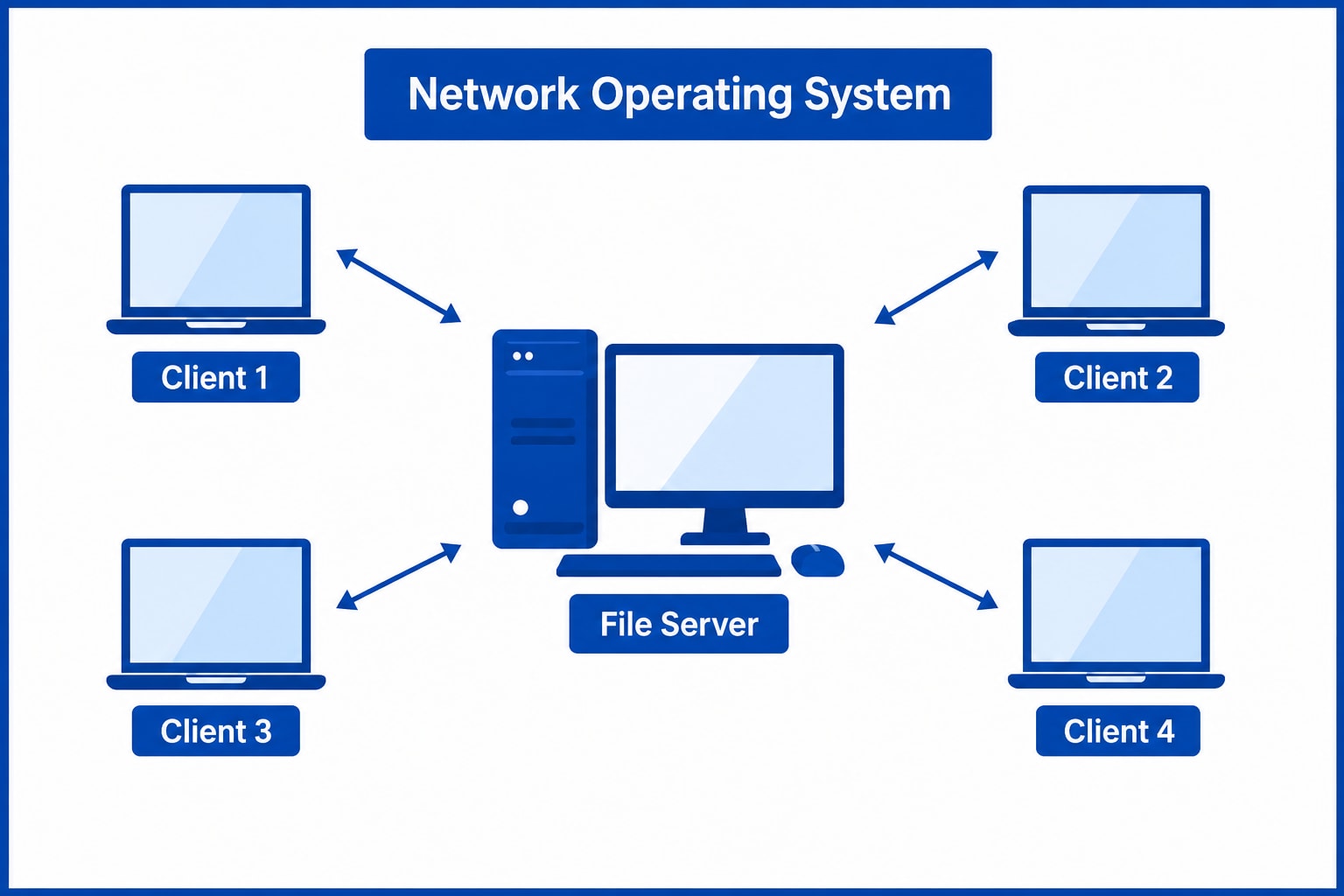 Network OS