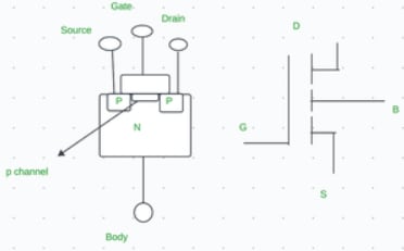 Working of P-Channel Depletion Type MOSFET