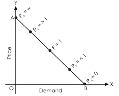Point Method