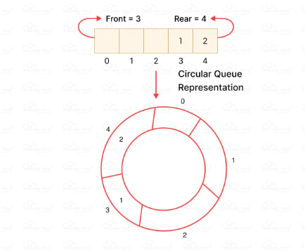 Circular Queue