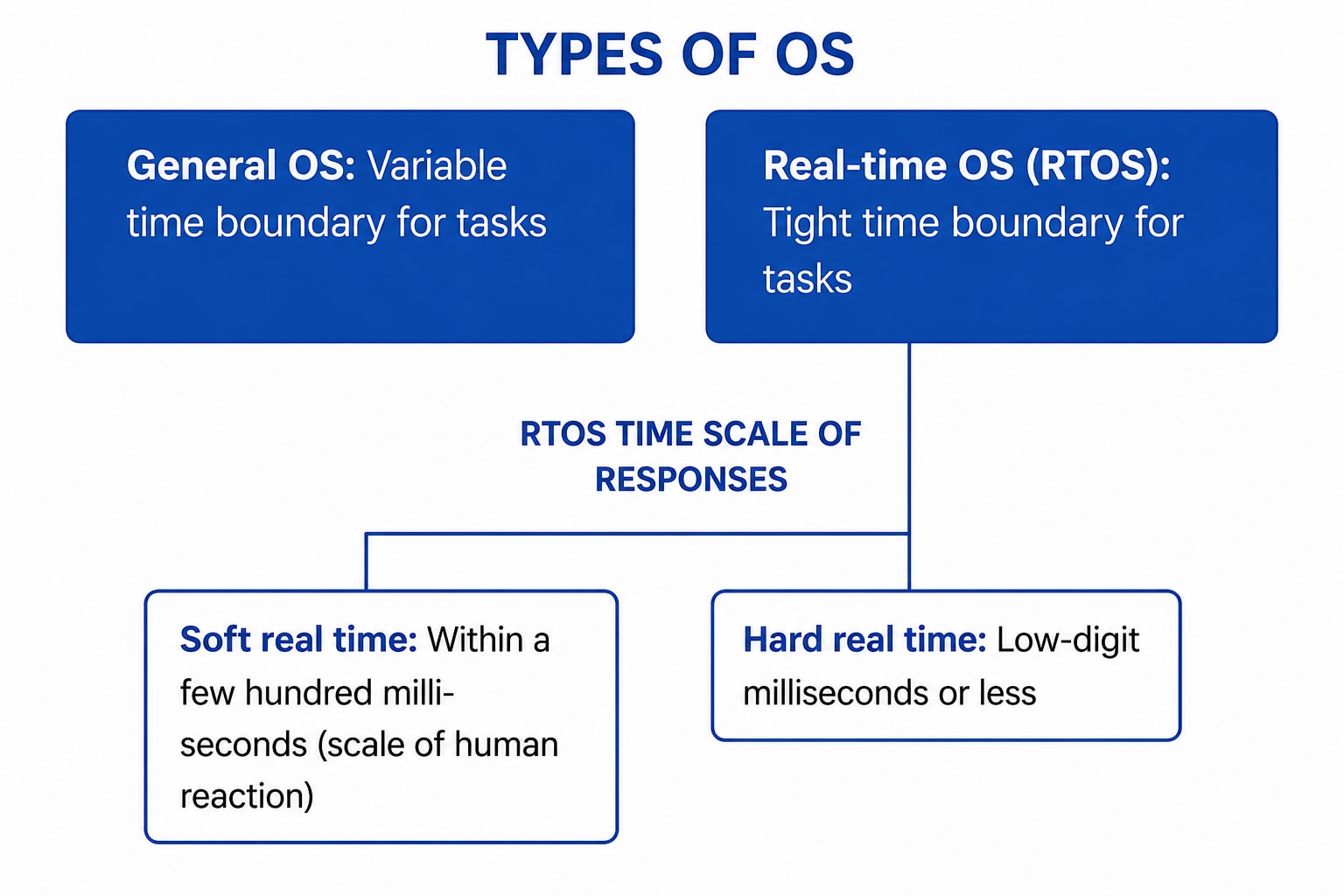 RTOS