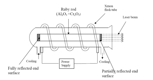 Ruby Laser