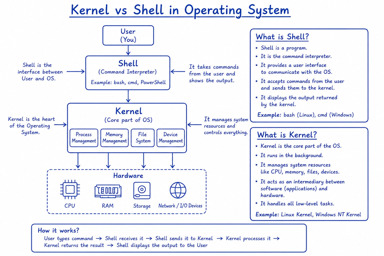 shell kernel
