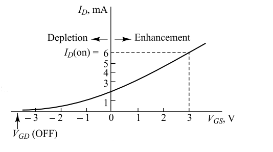 Transfer Characteristics of Depletion Type MOSFET