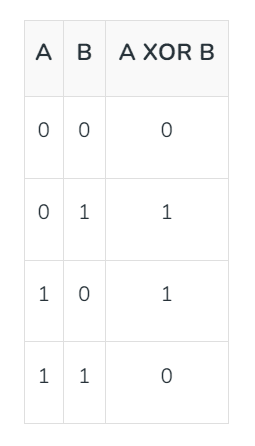 xor gate using nand gate truth table