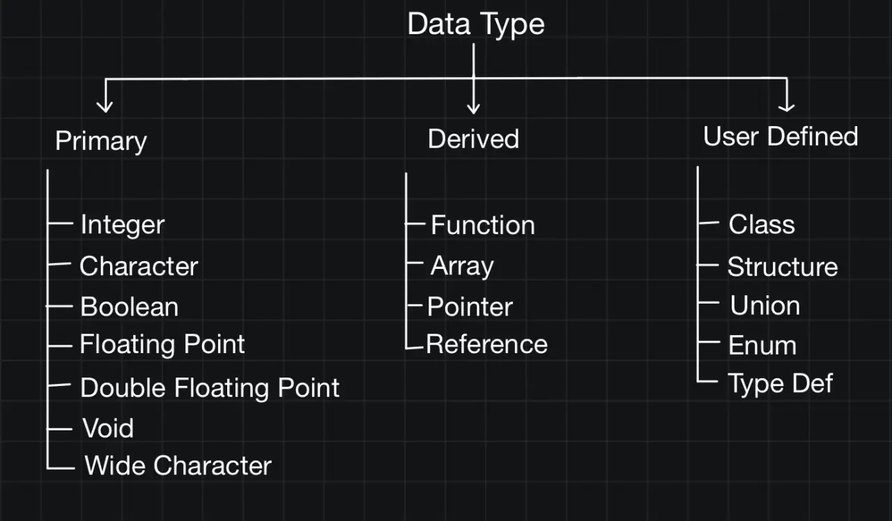 Data Types