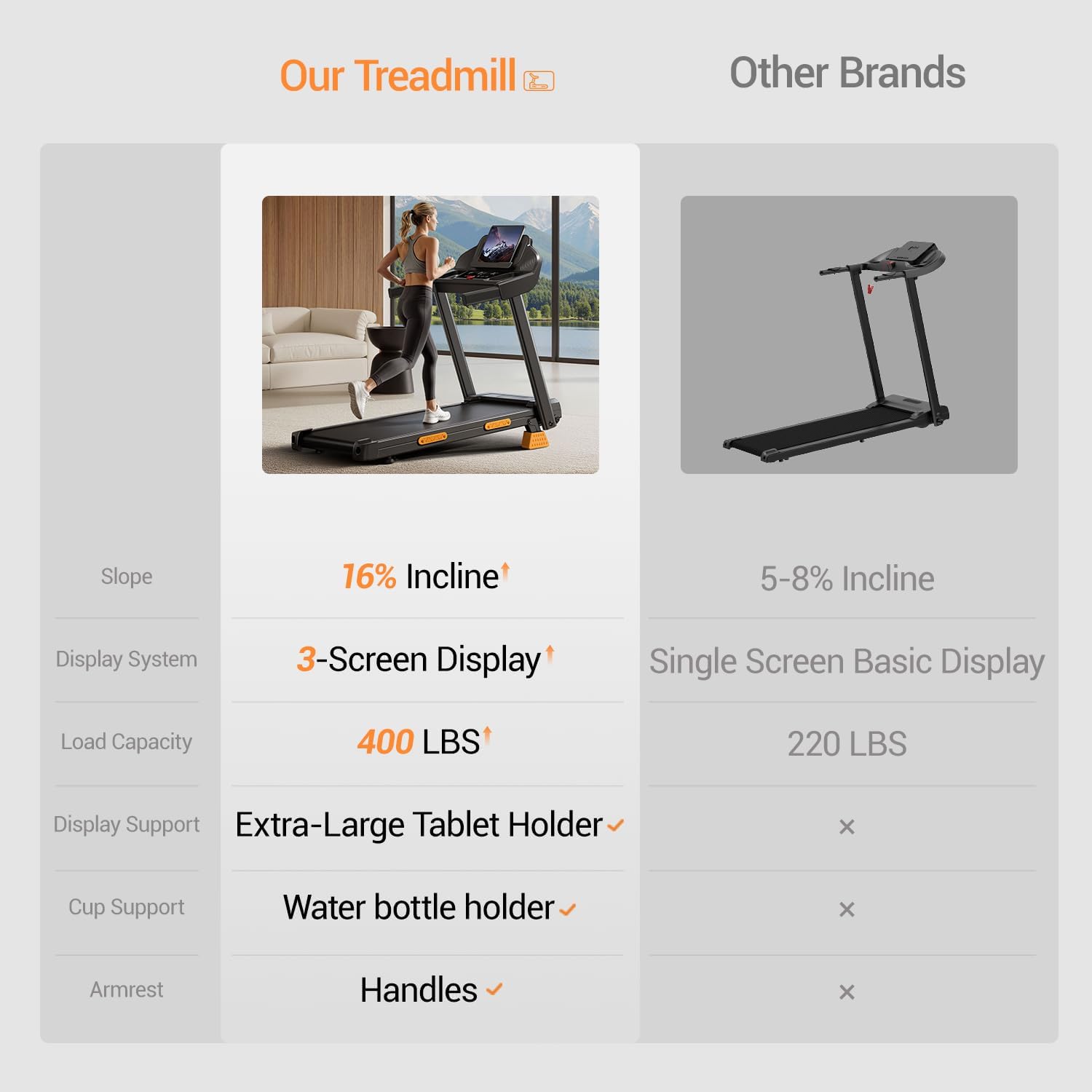 16% Treadmills for Home with Handle, 3 in 1 Portable Treadmill with Incline, Foldable Treadmill with Three Screen, 12 Preset Programs, 400LBS — image 7 of 8