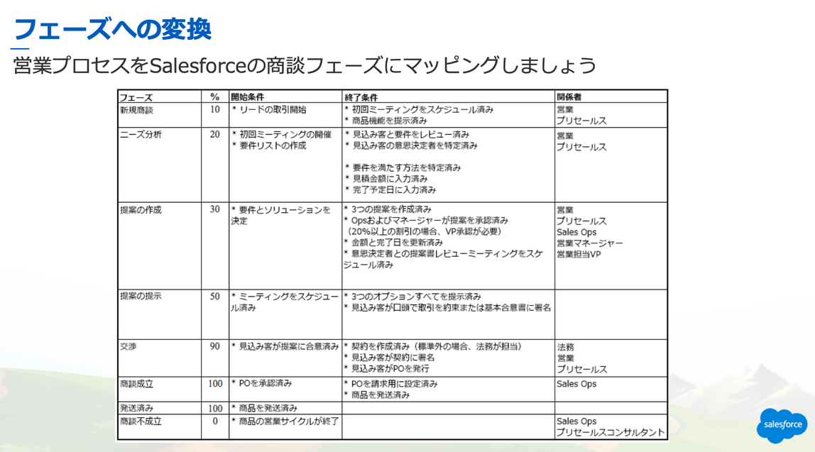 商談を入力、更新する｜Sales Cloud｜Salesforce サクセスナビ