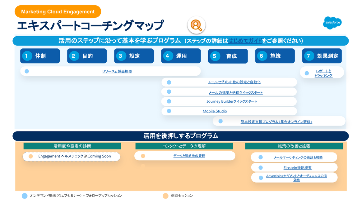 Marketing Cloud エキスパートコーチングマップ｜Premier Success Plan 