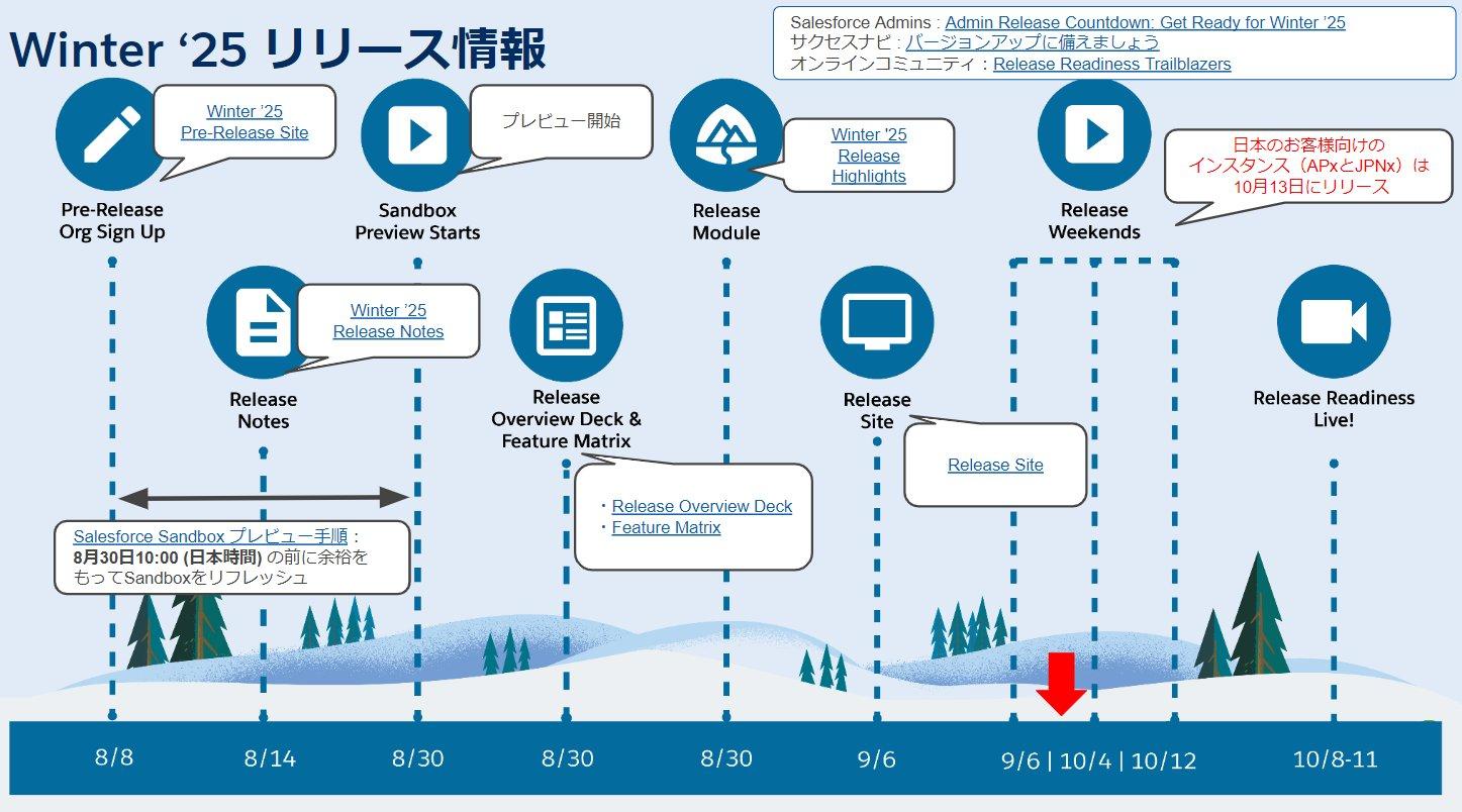 めるページ 2024年10月) Salesforceの運用に関する重要なお知らせ