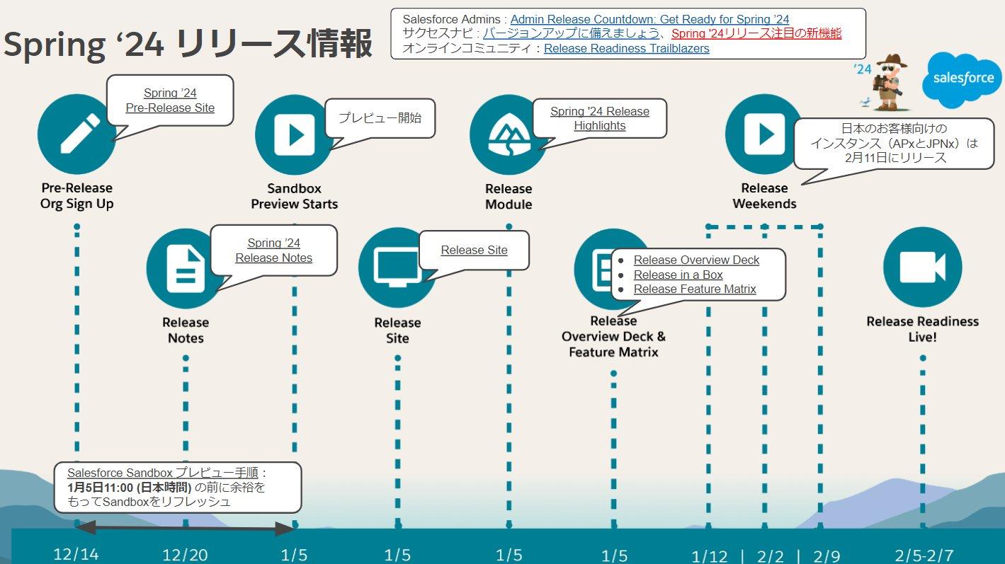 2024年3月) Salesforceの運用に関する重要なお知らせ｜セキュリティ