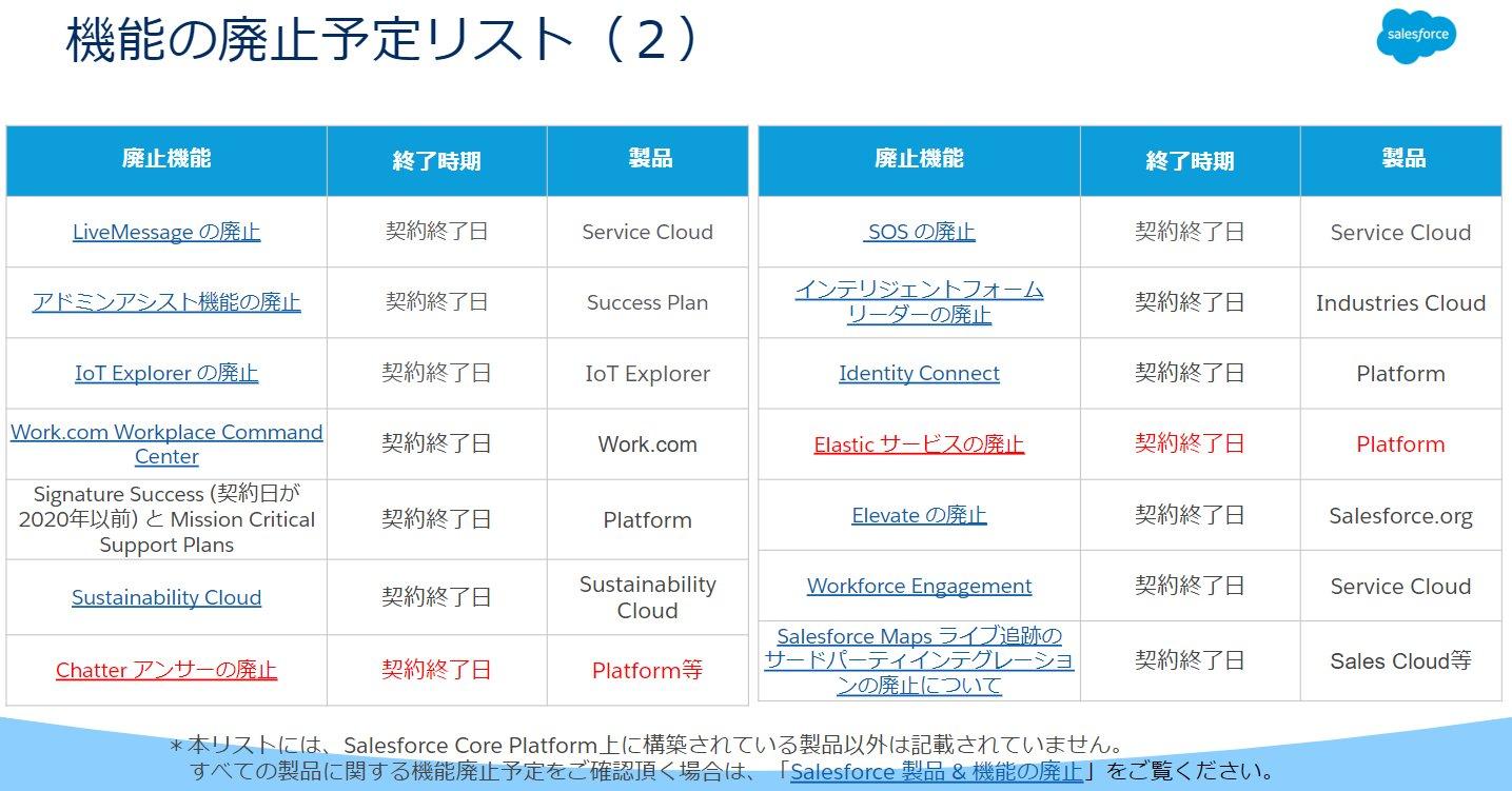 2024年3月) Salesforceの運用に関する重要なお知らせ｜セキュリティ・開発・運用｜Salesforce サクセスナビ