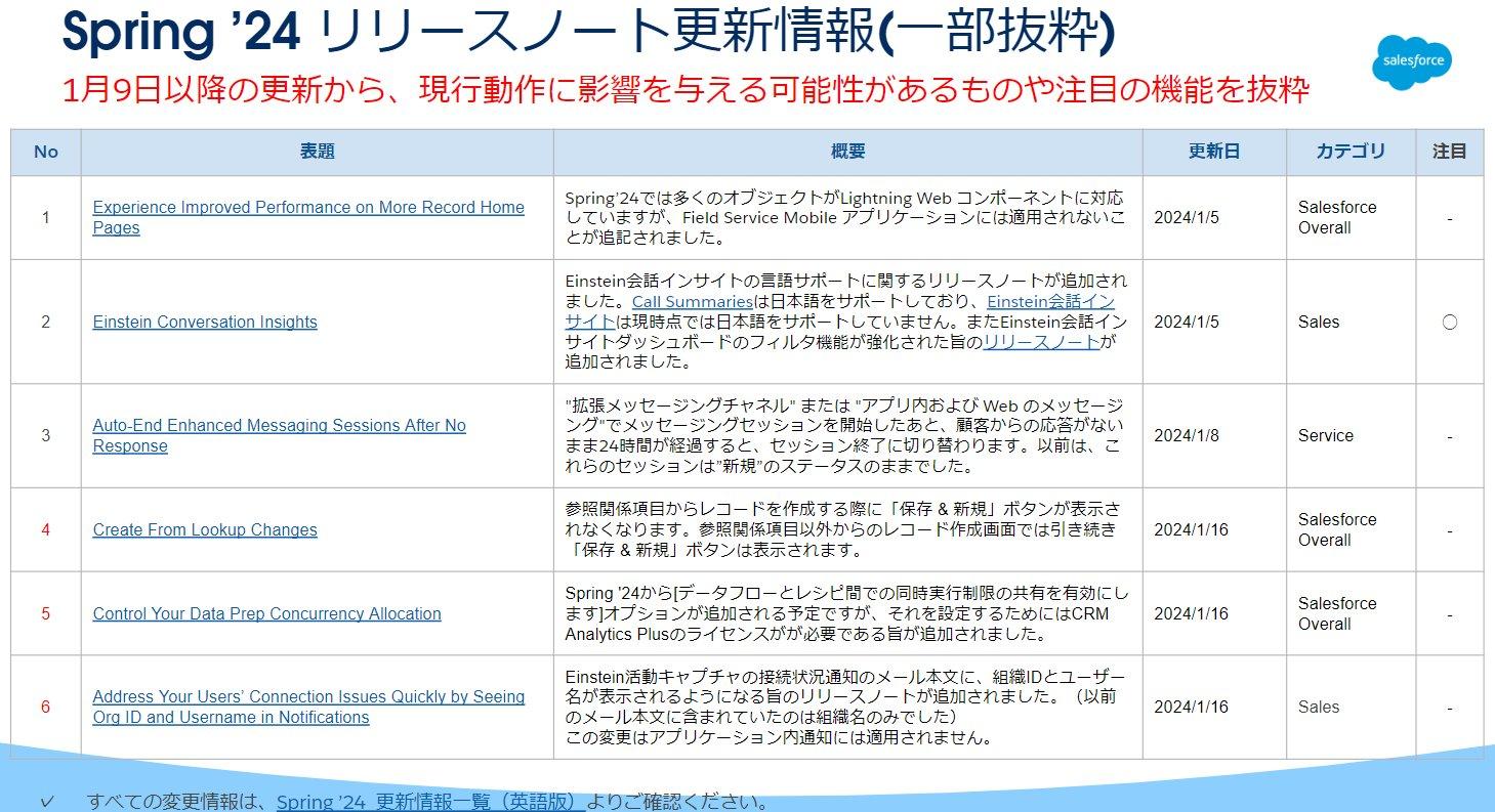 営業体制へのフォーカス2024 2024年2月) Salesforceの運用に関する重要なお知らせ
