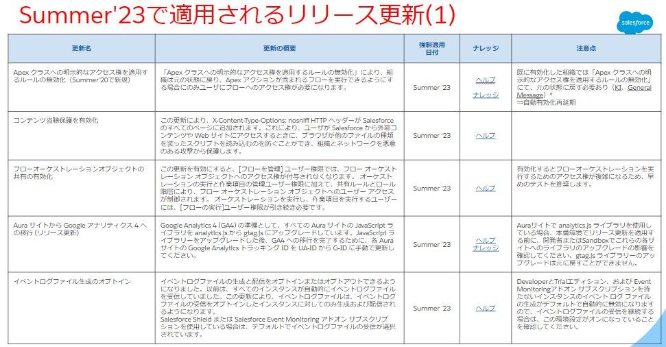 2023年5月) Salesforceの運用に関する重要なお知らせ