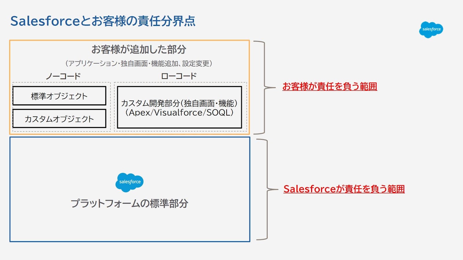 SalesforceによるセキュアなWebアプリケーション開発と開発における責任共有モデル｜セキュリティ・開発・運用｜Salesforce サクセスナビ