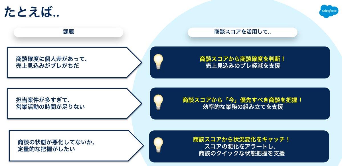 商談スコアを知ろう｜Sales Cloud｜Salesforce サクセスナビ