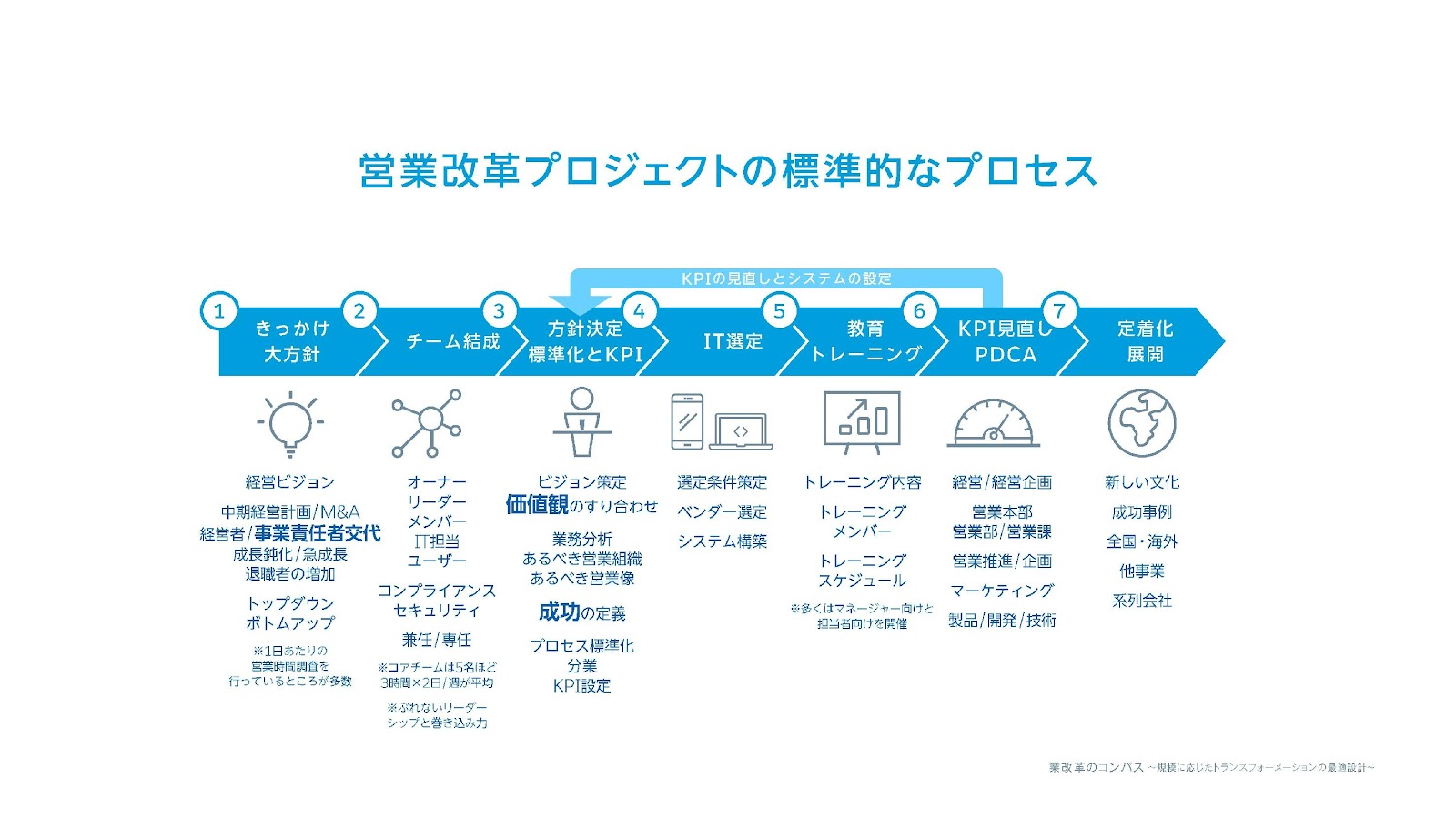 連載：『営業改革のコンパス～規模に応じたトランス