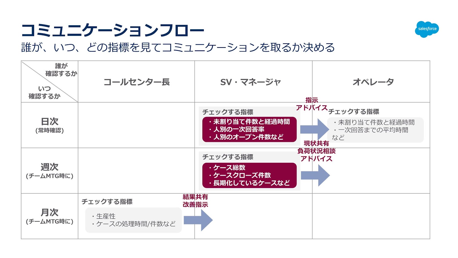 【お問い合わせ】※2025.2/1受注分より¥4,000になります。 コールセンターの重要指標｜Service Cloud｜Salesforce サクセスナビ