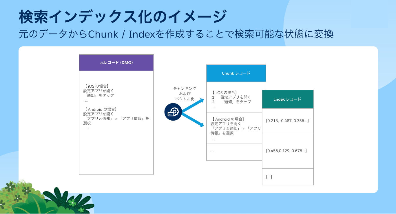検索インデックス」によるベクトルデータベース構築｜Data Cloud