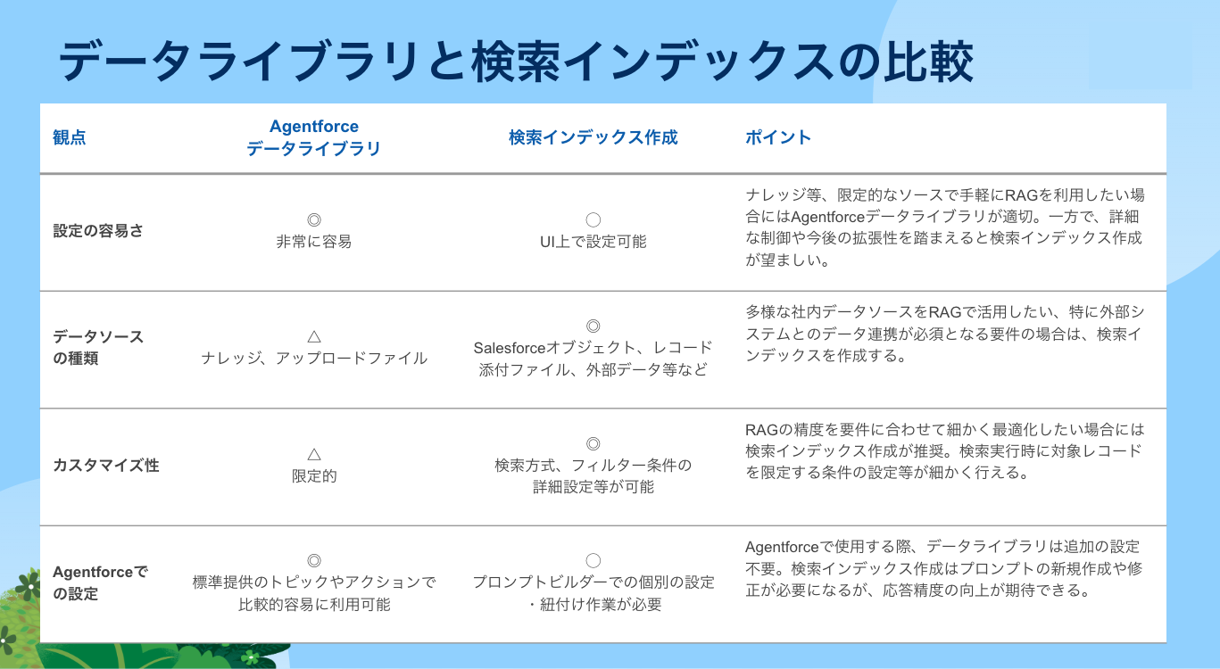 検索インデックス」によるベクトルデータベース構築｜Data Cloud