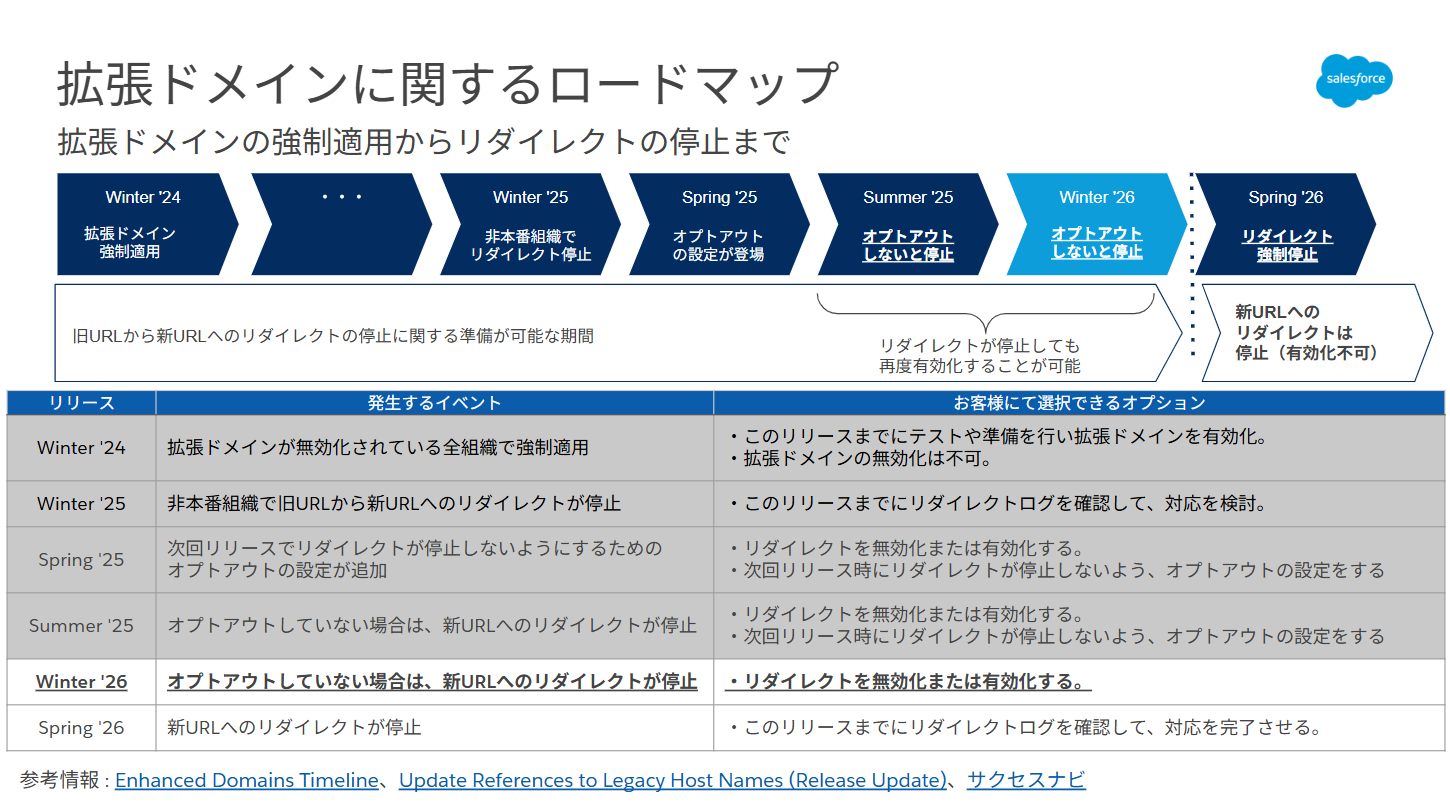 2025年8月) Salesforceの運用に関する重要なお知らせ