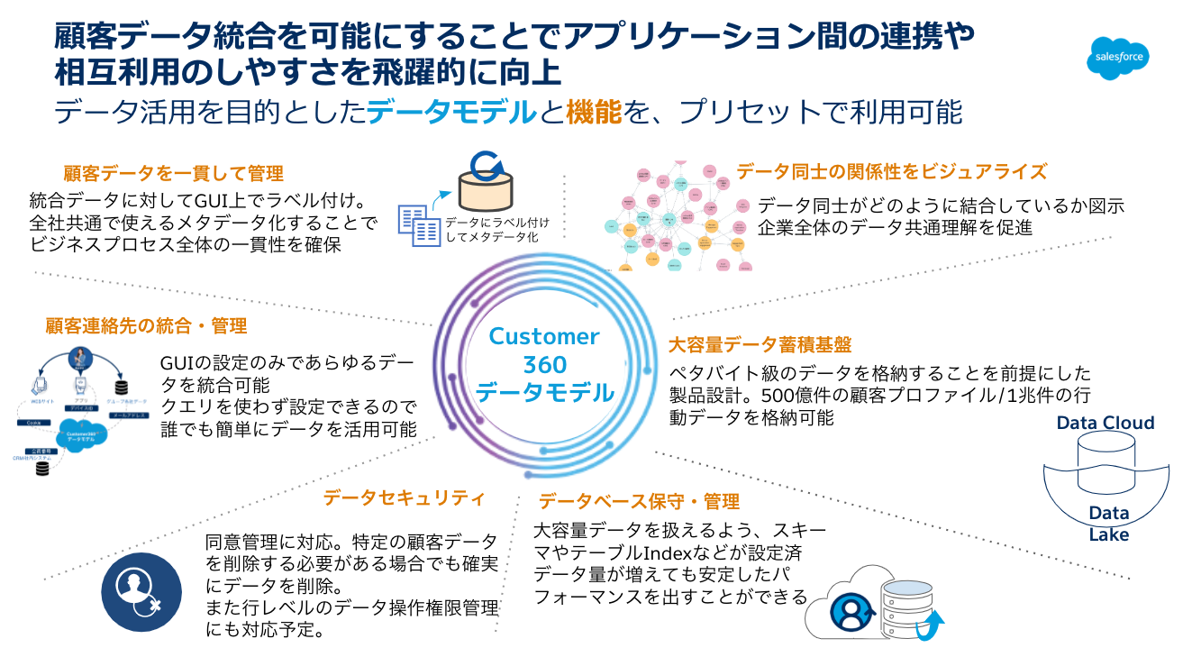 データモデリングの概要｜Data Cloud｜Salesforce サクセスナビ