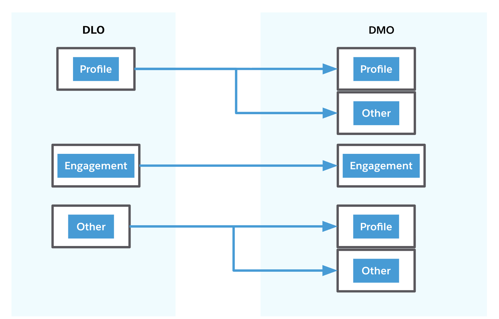 データオブジェクト｜Data Cloud｜Salesforce サクセスナビ